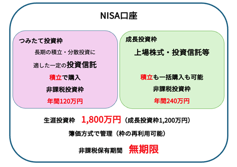 NISA口座概要